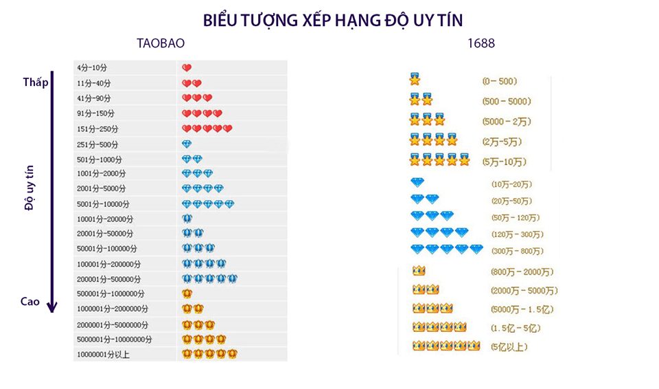 Cách Order Taobao về Việt Nam nhanh chóng, hàng về 3-5 ngày 6 Độ uy tín của shop khi mua hàng trên Taobao