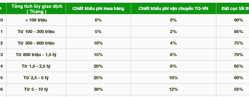 Chính sách ưu đãi phí dịch vụ dành cho khách hàng