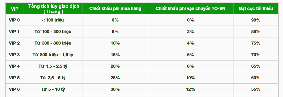 Chính sách ưu đãi phí dịch vụ dành cho khách hàng